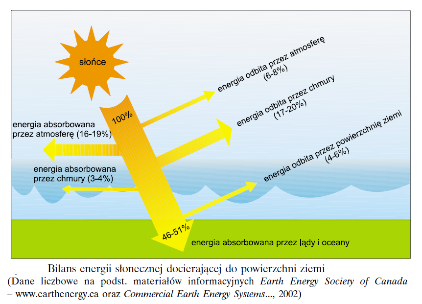 Bilans energii słonecznej - schemat